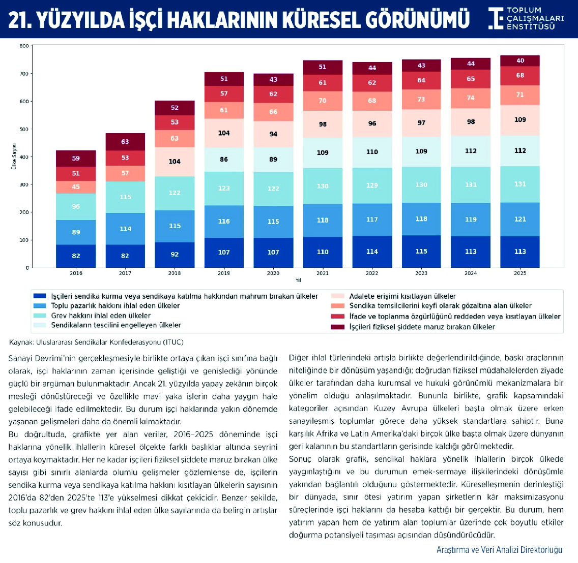 SENDİKAL HAK İHLALLERİ ARTIYOR.  1 MAYIS BİRLİK, MÜCADELE, DAYANIŞMA GÜNÜNE YASAKLAR ARTIYOR.
